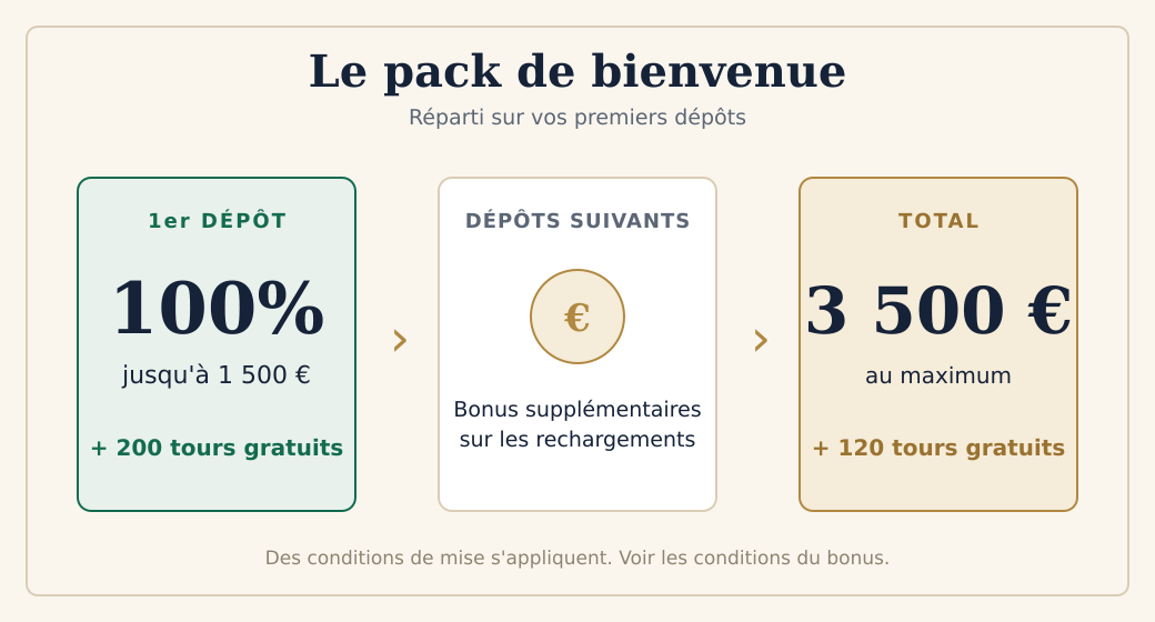 Structure du pack de bienvenue Parrot Spins : 3500 euros + 120 tours gratuits