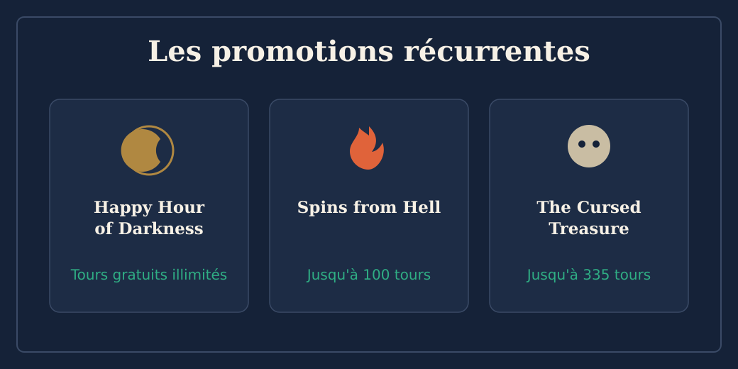 Promotions récurrentes Parrot Spins : Happy Hour of Darkness, Spins from Hell, The Cursed Treasure